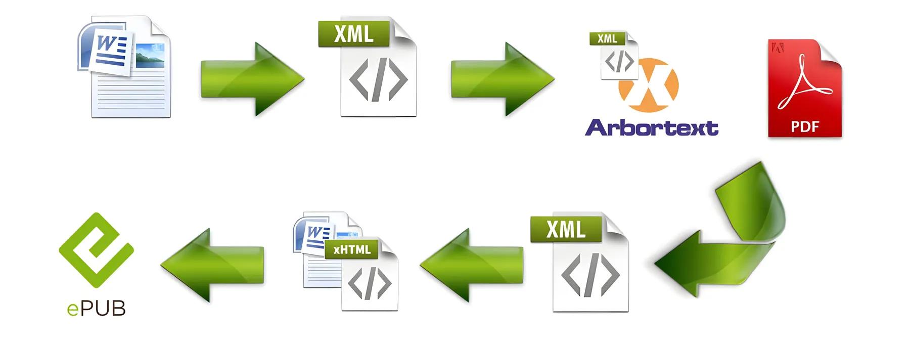Grafik des XML-Publishing-Workflows: von Word über XML und Arbortext zu PDF, ePUB und xHTML